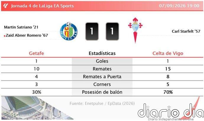 Getafe 1 - 1 Celta de Vigo | Resumen, goles y resultado del partido de hoy