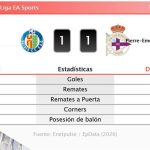 Getafe 1 - 1 Deportivo | Resumen, goles y resultado del partido de hoy