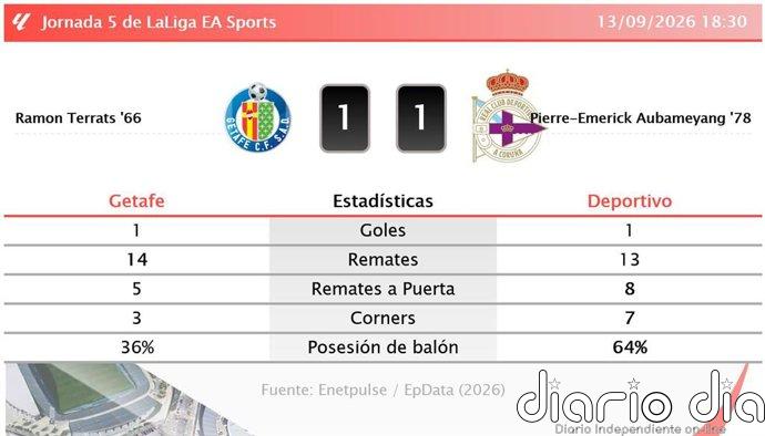 Getafe 1 - 1 Deportivo | Resumen, goles y resultado del partido de hoy