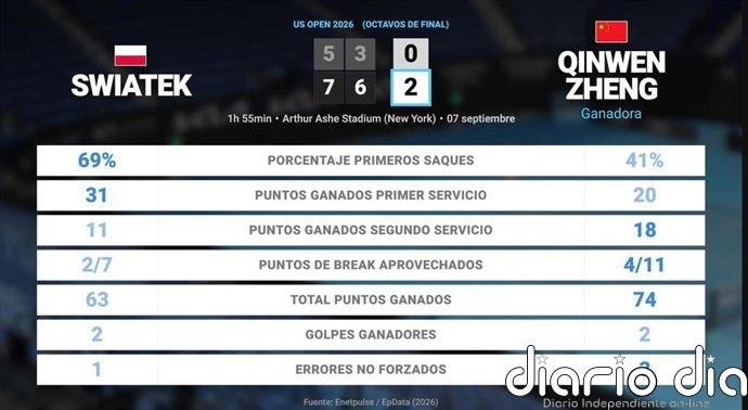 Iga Swiatek 0 - 2 Qinwen Zheng: resumen y estadísticas del partido de US Open WTA (Grand Slam)