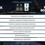 Iga Swiatek 2 - 0 Marie Bouzkova: resumen y estadísticas del partido de US Open WTA (Grand Slam)