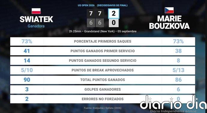 Iga Swiatek 2 - 0 Marie Bouzkova: resumen y estadísticas del partido de US Open WTA (Grand Slam)