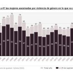 Igualdad eleva a 41 las víctimas mortales por violencia de género este año tras confirmar un nuevo caso en Málaga