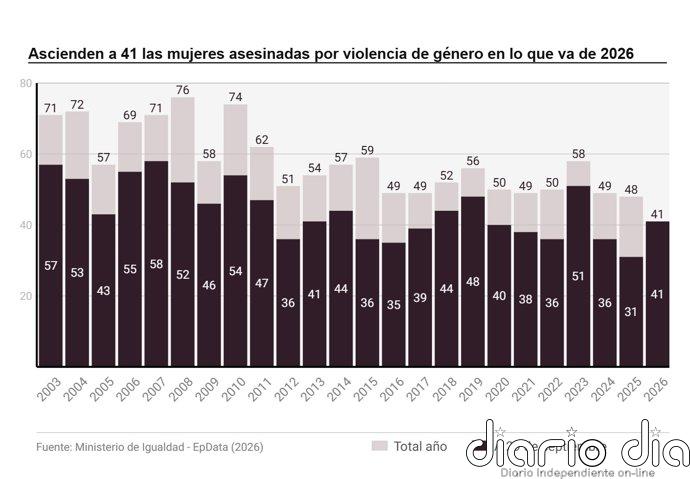 Igualdad eleva a 41 las víctimas mortales por violencia de género este año tras confirmar un nuevo caso en Málaga