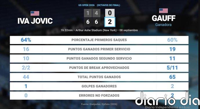 Iva Jovic 0 - 2 Coco Gauff: resumen y estadísticas del partido de US Open WTA (Grand Slam)
