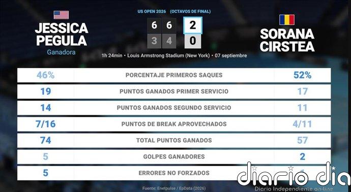 Jessica Pegula 2 - 0 Sorana Cirstea: resumen y estadísticas del partido de US Open WTA (Grand Slam)