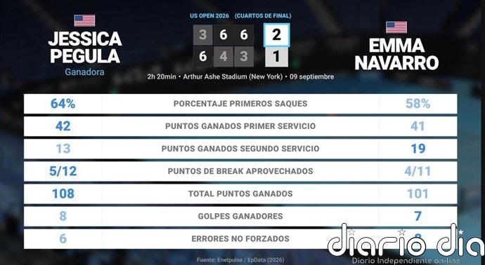 Jessica Pegula 2 - 1 Emma Navarro: resumen y estadísticas del partido de US Open WTA (Grand Slam)