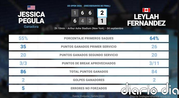 Jessica Pegula 2 - 1 Leylah Fernandez: resumen y estadísticas del partido de US Open WTA (Grand Slam)