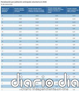 Jubilarse con 40 años cotizados sin penalización: qué se sabe hasta ahora y cuándo te puedes jubilar
