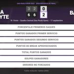 Justina Mikulskyte 0 - 2 Paula Badosa: resumen y estadísticas del partido de Sao Paulo Open (WTA)