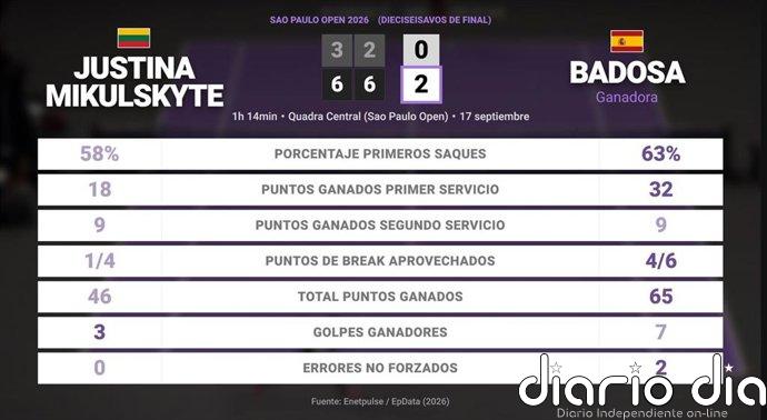 Justina Mikulskyte 0 - 2 Paula Badosa: resumen y estadísticas del partido de Sao Paulo Open (WTA)