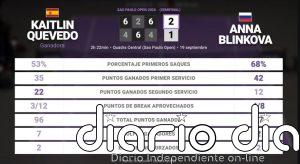 Kaitlin Quevedo 2 - 1 Anna Blinkova: resumen y estadísticas del partido de Sao Paulo Open (WTA)