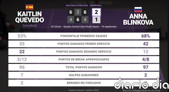 Kaitlin Quevedo 2 - 1 Anna Blinkova: resumen y estadísticas del partido de Sao Paulo Open (WTA)