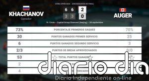 Karen Khachanov 2 - 0 Felix Auger-Aliassime: resumen y estadísticas del partido de China Open (ATP)