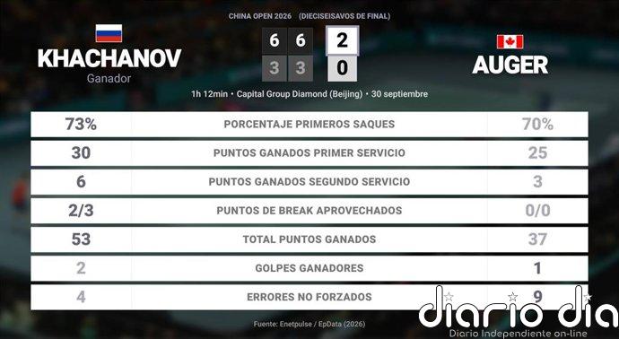 Karen Khachanov 2 - 0 Felix Auger-Aliassime: resumen y estadísticas del partido de China Open (ATP)