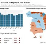La compraventa de viviendas retoma los descensos tras bajar un 5,1% en julio, con 61.417 operaciones