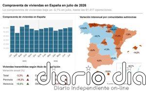 La compraventa de viviendas retoma los descensos tras bajar un 5,1% en julio, con 61.417 operaciones