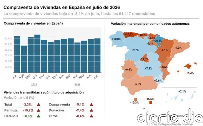 La compraventa de viviendas retoma los descensos tras bajar un 5,1% en julio, con 61.417 operaciones