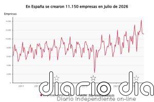 La creación de empresas registra su mejor julio en 31 años, con 11.150 nuevas sociedades, un 2,2% más