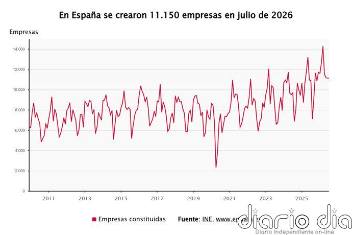 La creación de empresas registra su mejor julio en 31 años, con 11.150 nuevas sociedades, un 2,2% más
