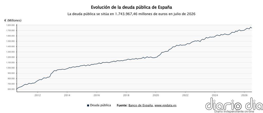 La deuda pública cae en julio por debajo del 100% por primera vez desde febrero de 2020, antes de la pandemia