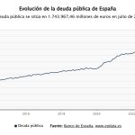 La deuda pública cae en julio por debajo del 100% por primera vez desde febrero de 2020, antes de la pandemia