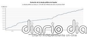 La deuda pública cae en julio por debajo del 100% por primera vez desde febrero de 2020, antes de la pandemia