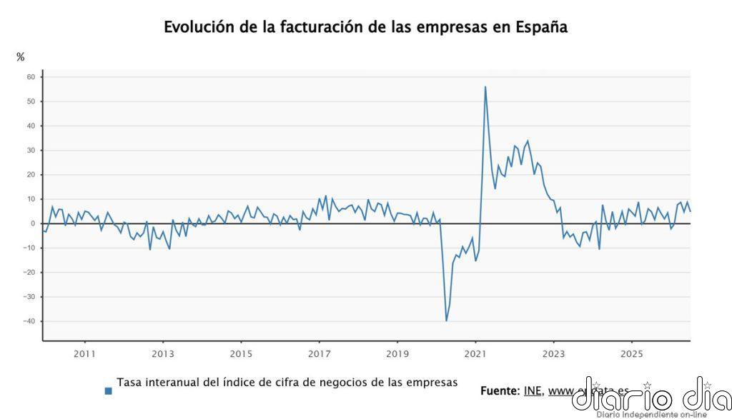 La facturación de las empresas sube un 4,8% en julio y encadena cinco meses de ascensos