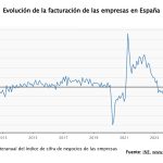 La facturación de las empresas sube un 4,8% en julio y encadena cinco meses de ascensos