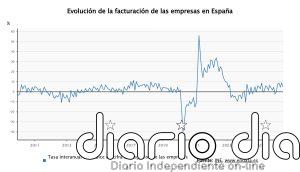 La facturación de las empresas sube un 4,8% en julio y encadena cinco meses de ascensos