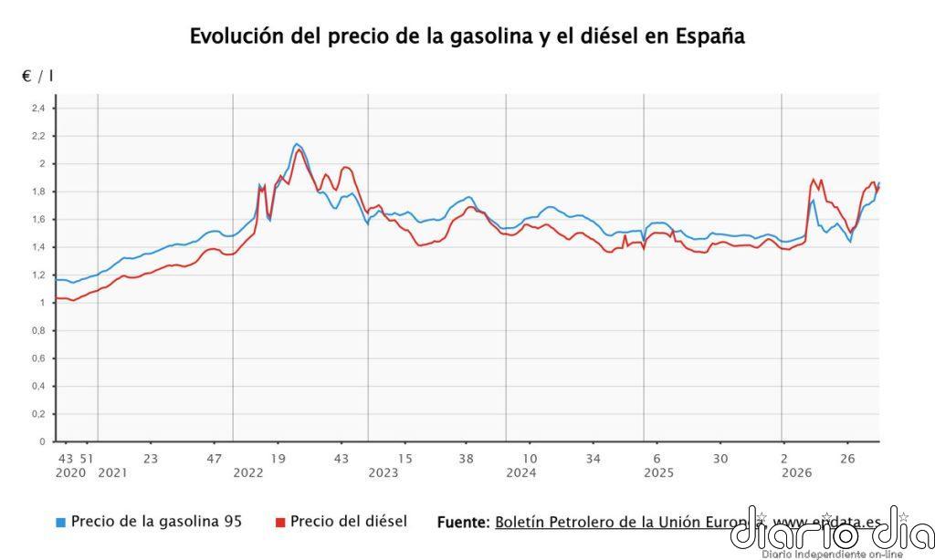 La gasolina toca un nuevo máximo anual tras once semanas de alzas y el diésel retoma las subidas