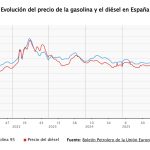 La gasolina toca un nuevo máximo anual tras once semanas de alzas y el diésel retoma las subidas