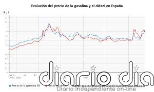 La gasolina toca un nuevo máximo anual tras once semanas de alzas y el diésel retoma las subidas