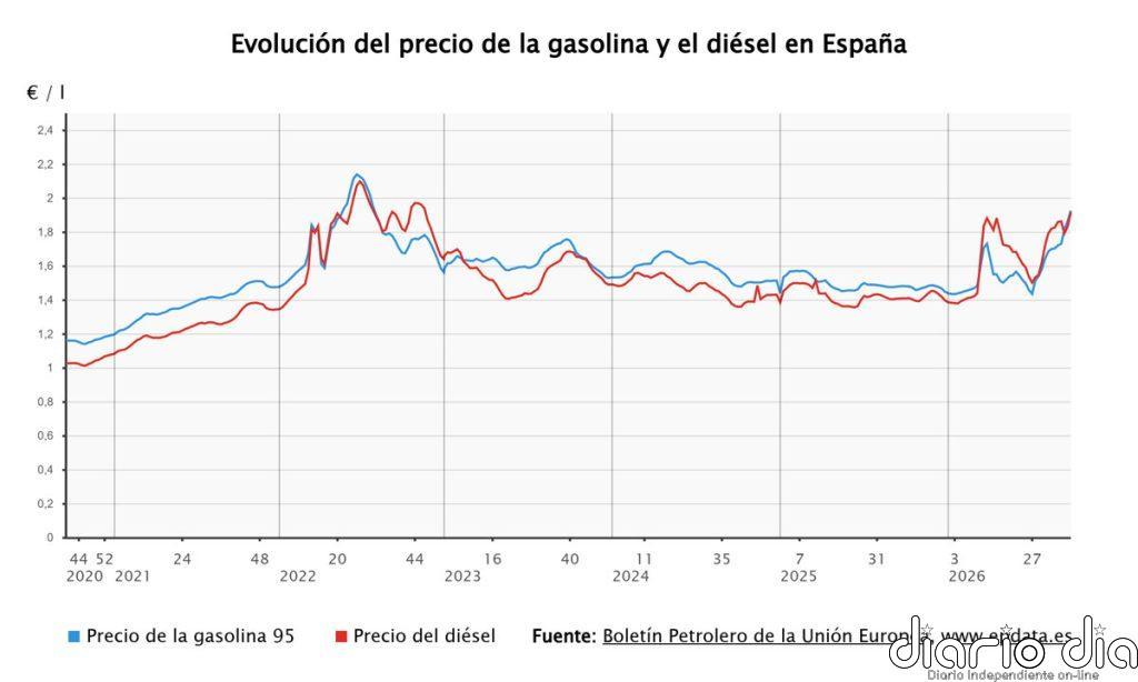 La gasolina y el diésel tocan un nuevo máximo anual y rozan los 2 euros por litro