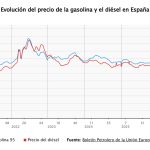 La gasolina y el diésel tocan un nuevo máximo anual y rozan los 2 euros por litro