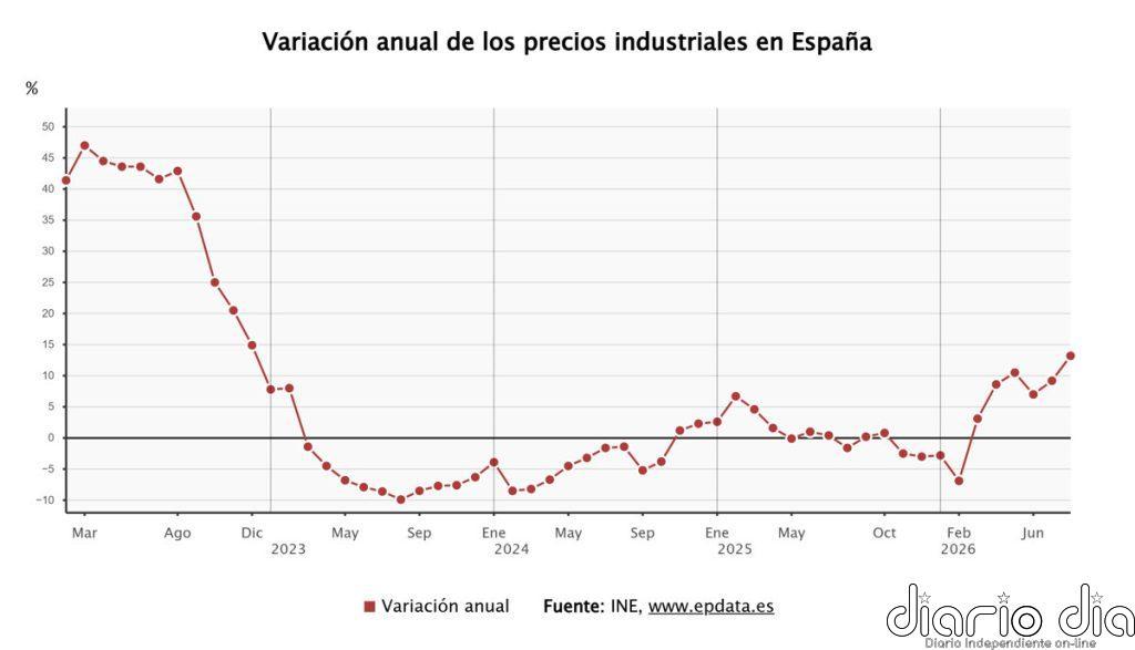 La inflación industrial se dispara al 13,2% en agosto por la energía y escala a máximos de cuatro años