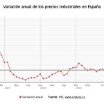 La inflación industrial se dispara al 13,2% en agosto por la energía y escala a máximos de cuatro años