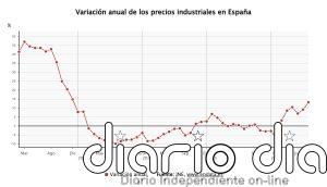 La inflación industrial se dispara al 13,2% en agosto por la energía y escala a máximos de cuatro años