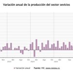La producción del sector servicios frena su crecimiento en julio al 0,8%