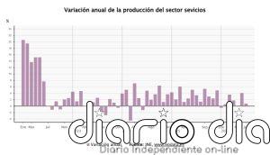 La producción del sector servicios frena su crecimiento en julio al 0,8%
