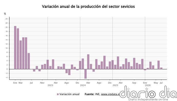 La producción del sector servicios frena su crecimiento en julio al 0,8%