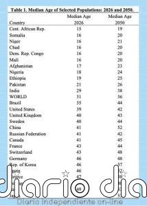 Las desiguales estructuras de la edad de la población en los países