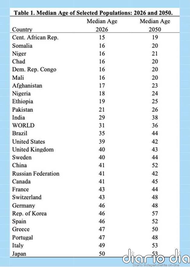 Las desiguales estructuras de la edad de la población en los países