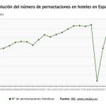 Las pernoctaciones hoteleras suben un 1,4% en agosto y superan los 48,7 millones tras el impulso internacional