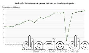 Las pernoctaciones hoteleras suben un 1,4% en agosto y superan los 48,7 millones tras el impulso internacional