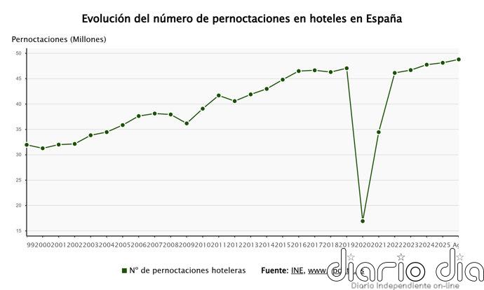 Las pernoctaciones hoteleras suben un 1,4% en agosto y superan los 48,7 millones tras el impulso internacional