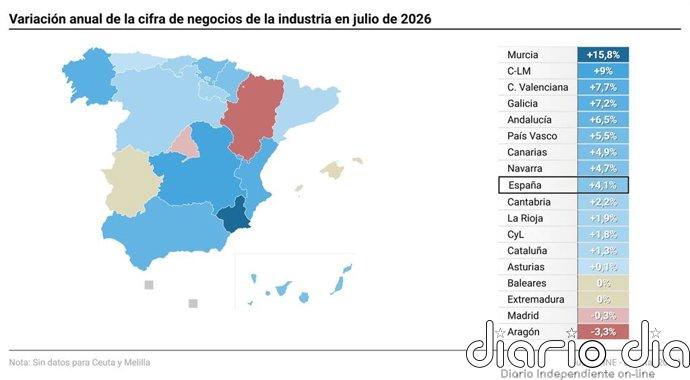 Las ventas de la industria aumentan en Asturias un 0,1% en julio