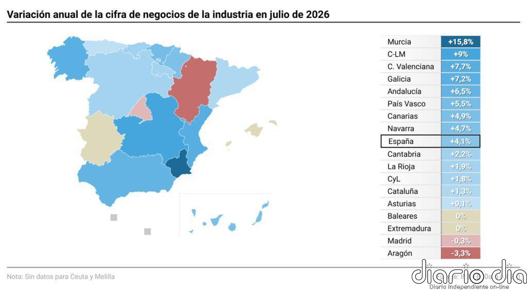 Las ventas de la industria desaceleran su crecimiento en julio al 4,1%, pero suman cinco meses de alzas