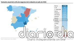 Las ventas de la industria desaceleran su crecimiento en julio al 4,1%, pero suman cinco meses de alzas