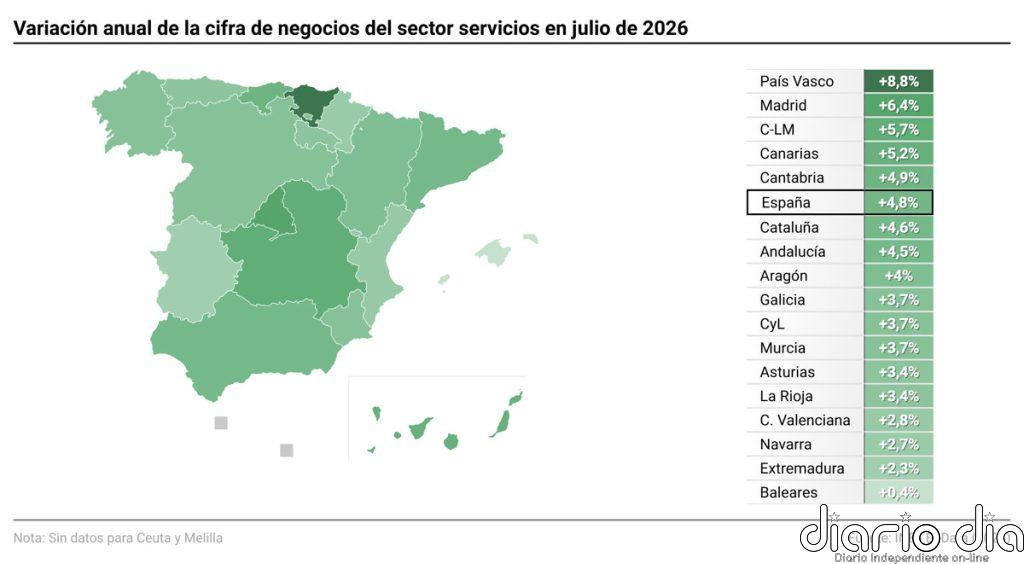 Las ventas del sector servicios moderan su crecimiento en julio al 4,8% y suman 28 meses de ascensos